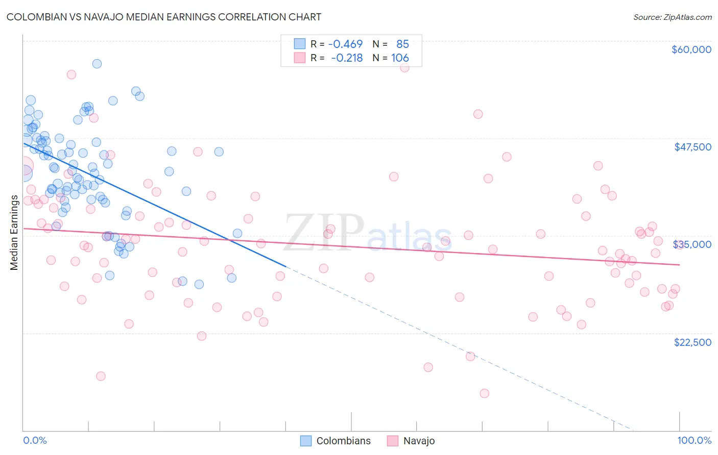 Colombian vs Navajo Median Earnings