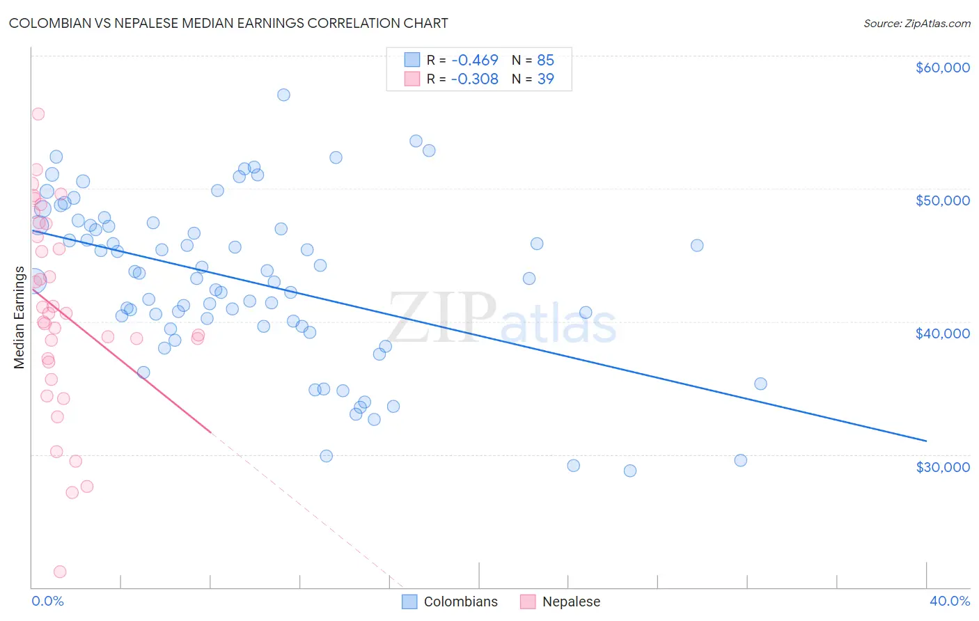 Colombian vs Nepalese Median Earnings