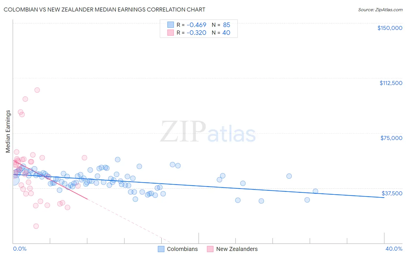 Colombian vs New Zealander Median Earnings