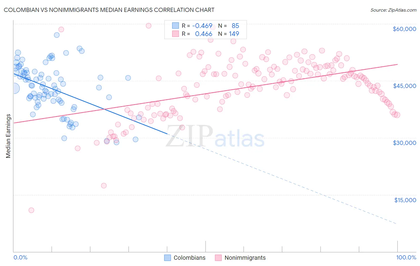 Colombian vs Nonimmigrants Median Earnings