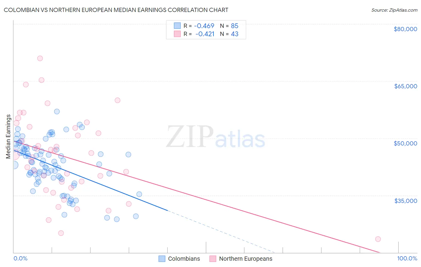 Colombian vs Northern European Median Earnings