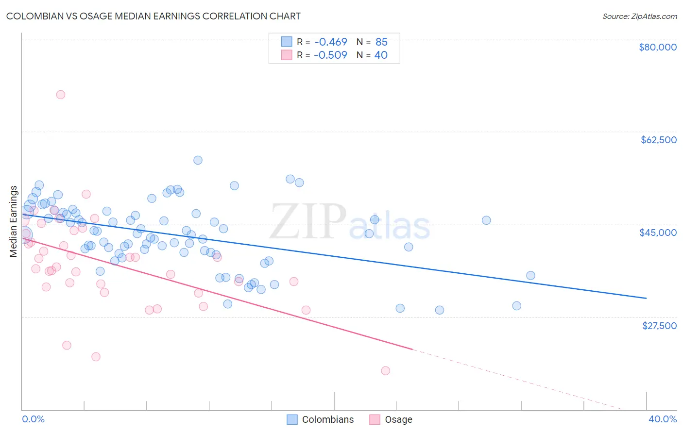 Colombian vs Osage Median Earnings