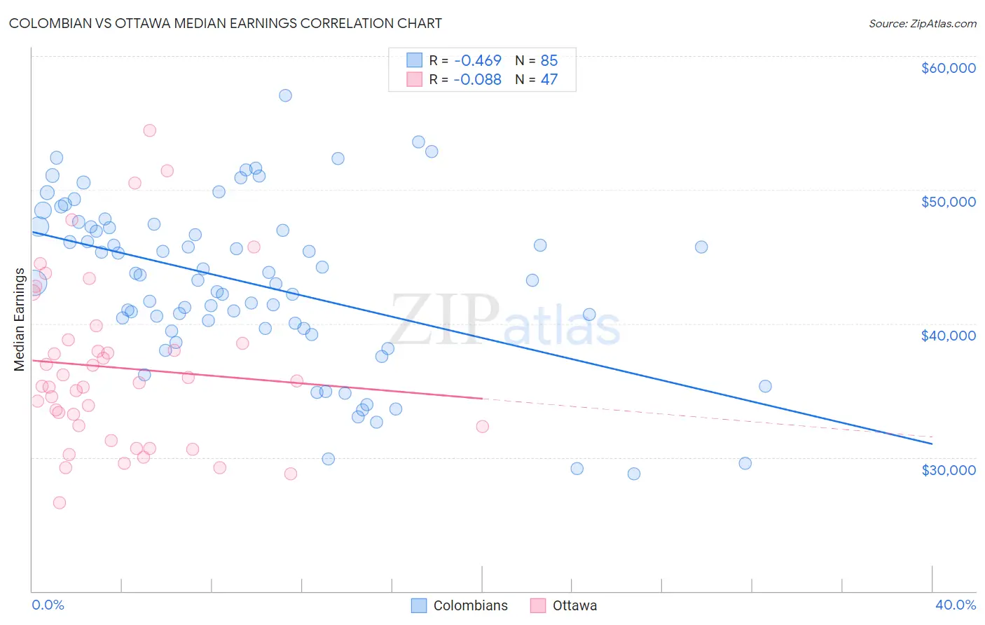 Colombian vs Ottawa Median Earnings