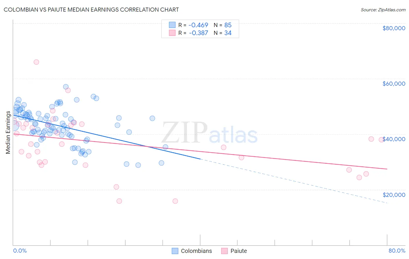 Colombian vs Paiute Median Earnings