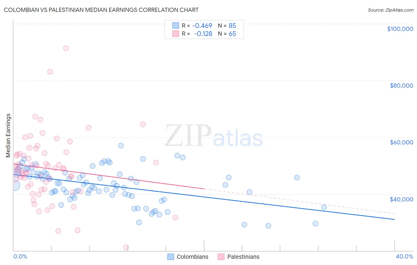 Colombian vs Palestinian Median Earnings