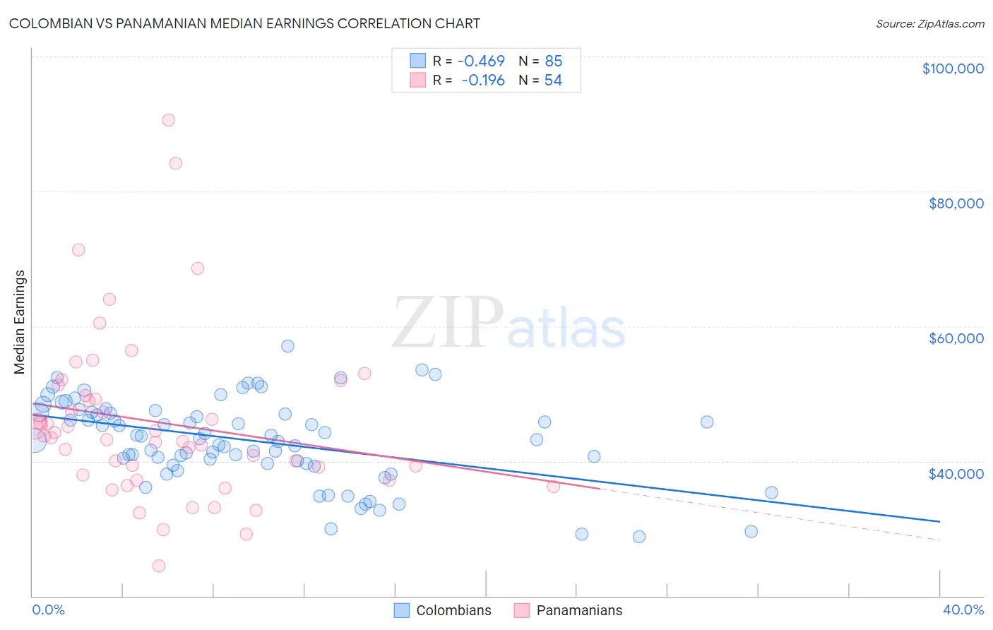 Colombian vs Panamanian Median Earnings