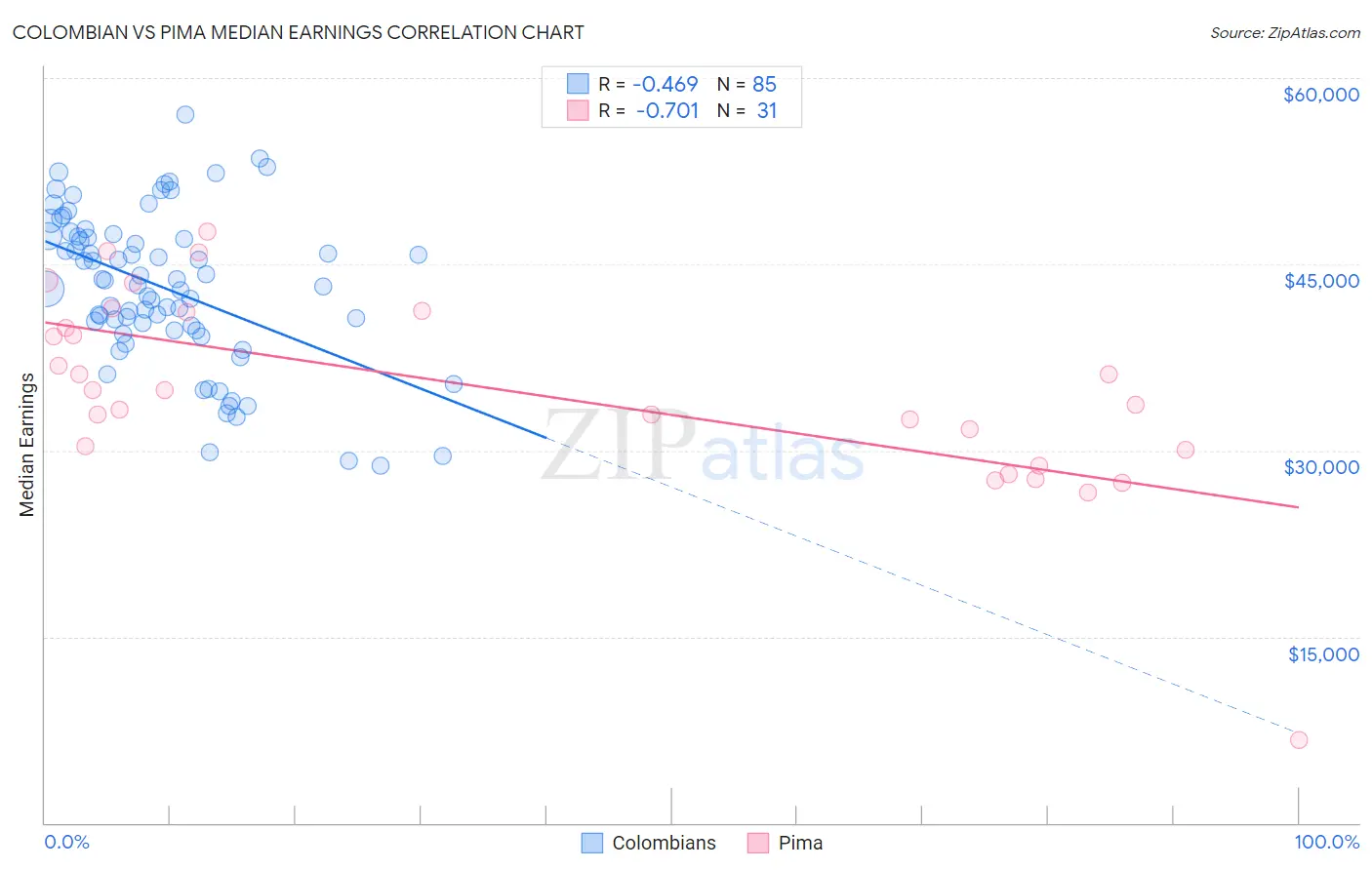 Colombian vs Pima Median Earnings