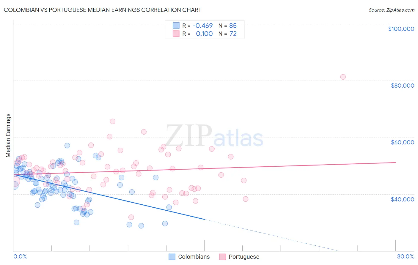 Colombian vs Portuguese Median Earnings