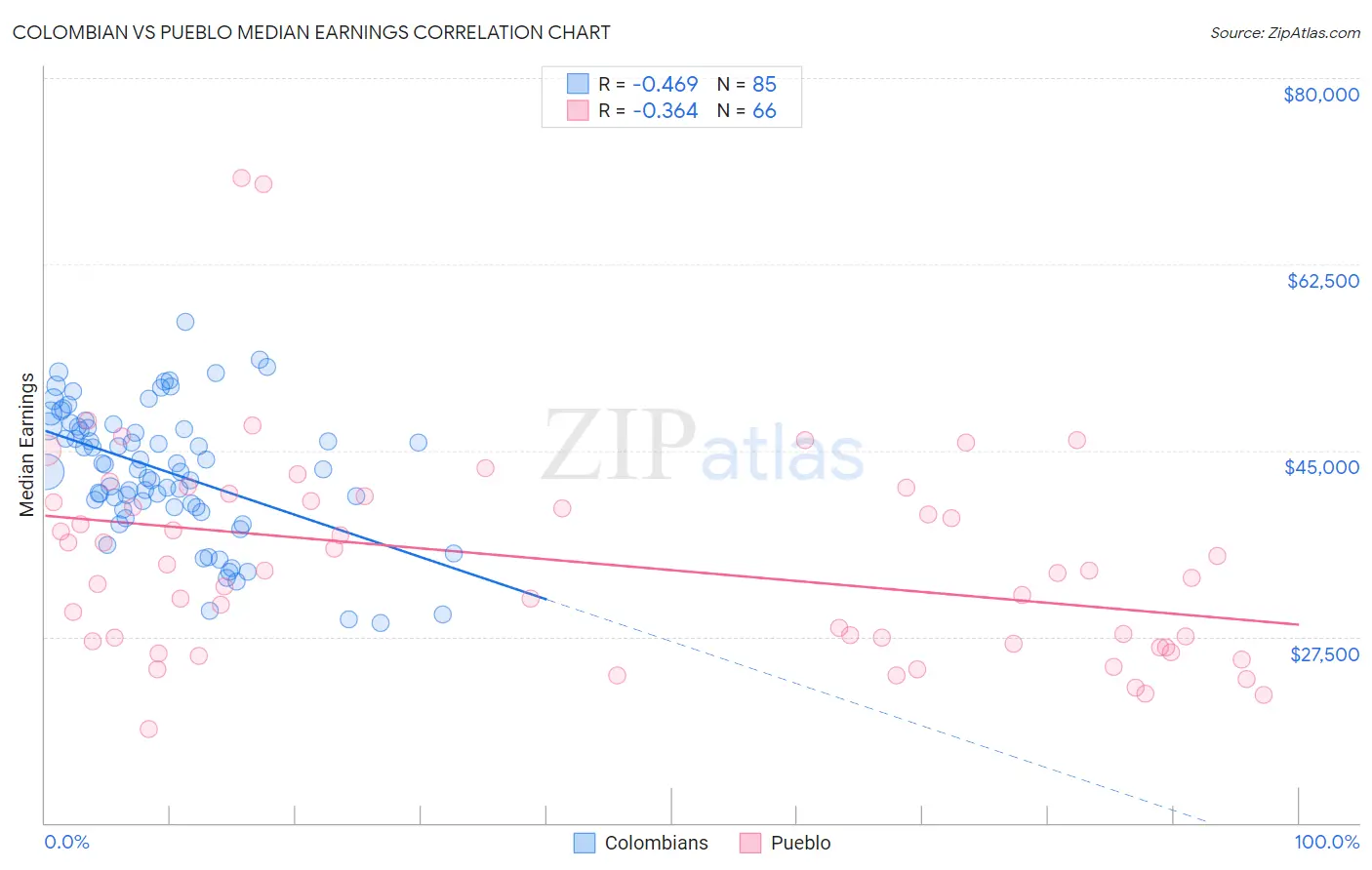 Colombian vs Pueblo Median Earnings