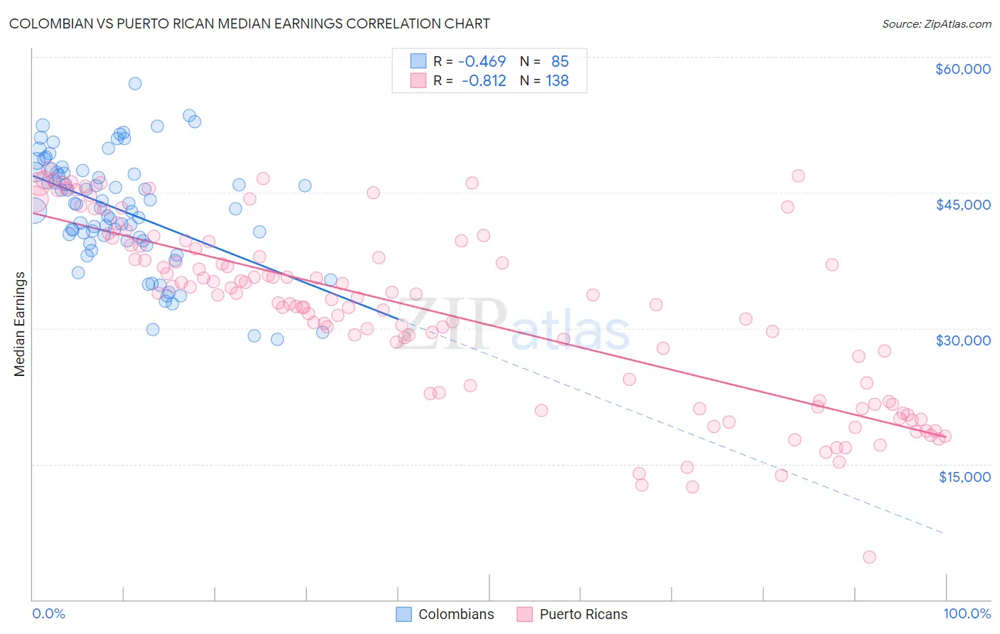 Colombian vs Puerto Rican Median Earnings