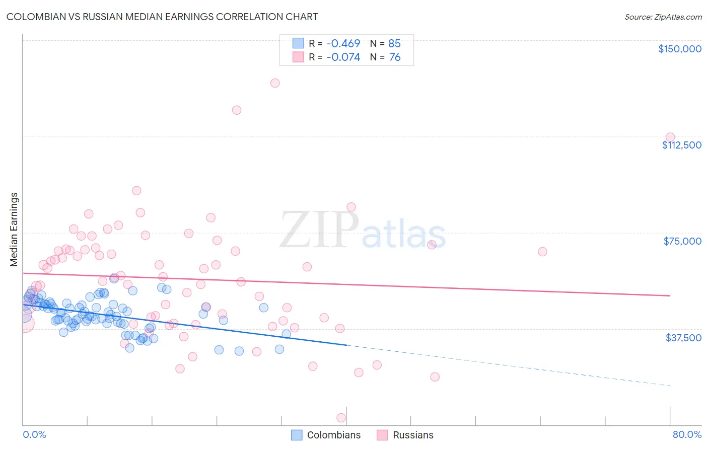 Colombian vs Russian Median Earnings