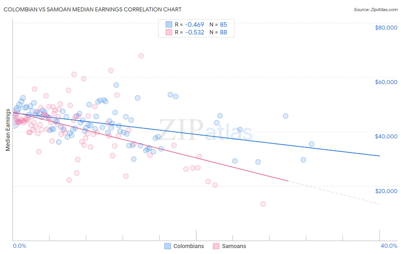 Colombian vs Samoan Median Earnings