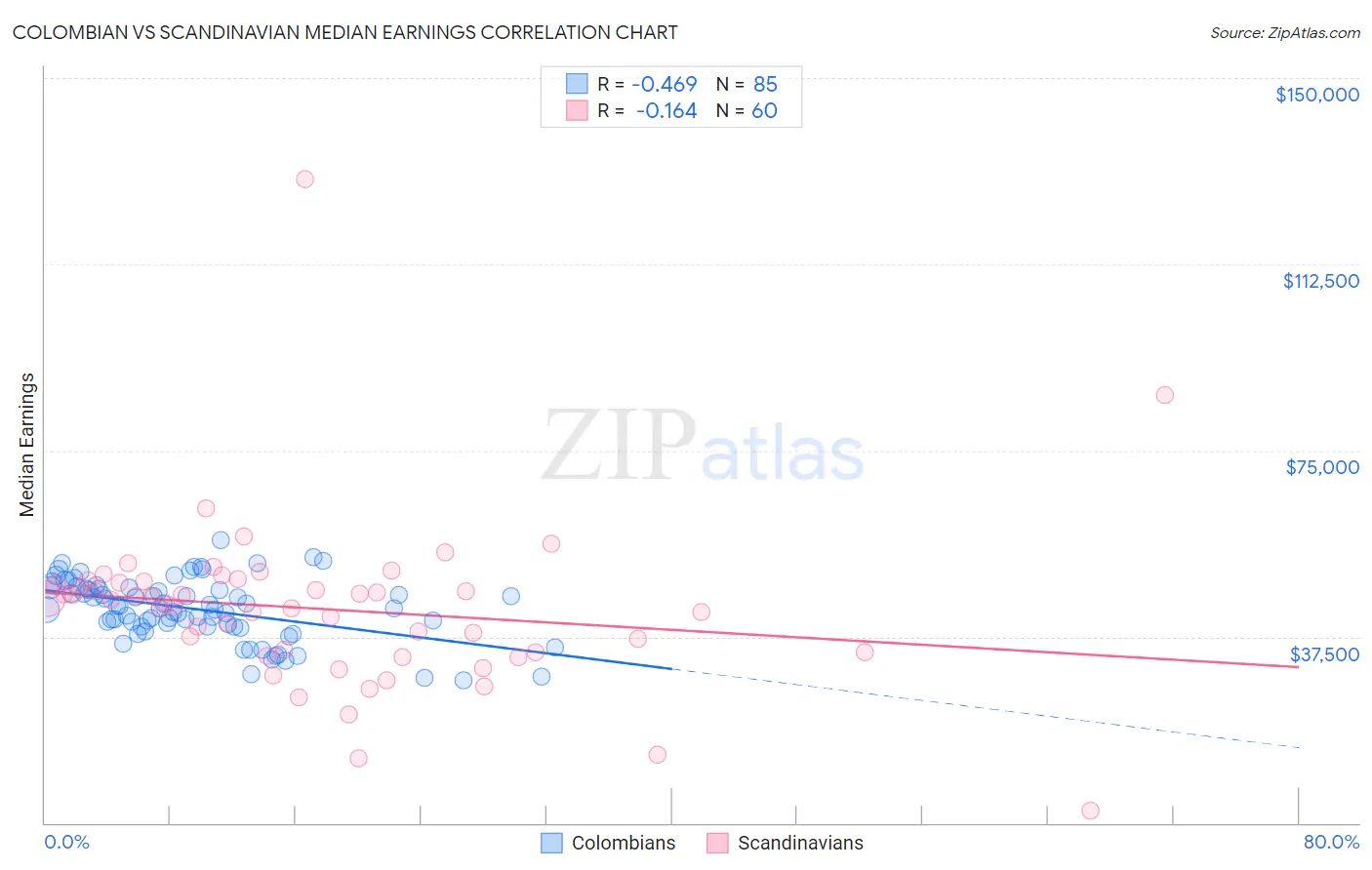 Colombian vs Scandinavian Median Earnings