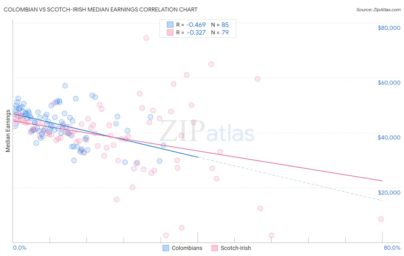 Colombian vs Scotch-Irish Median Earnings