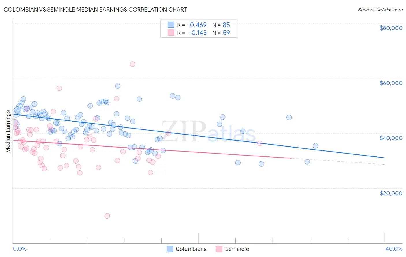 Colombian vs Seminole Median Earnings