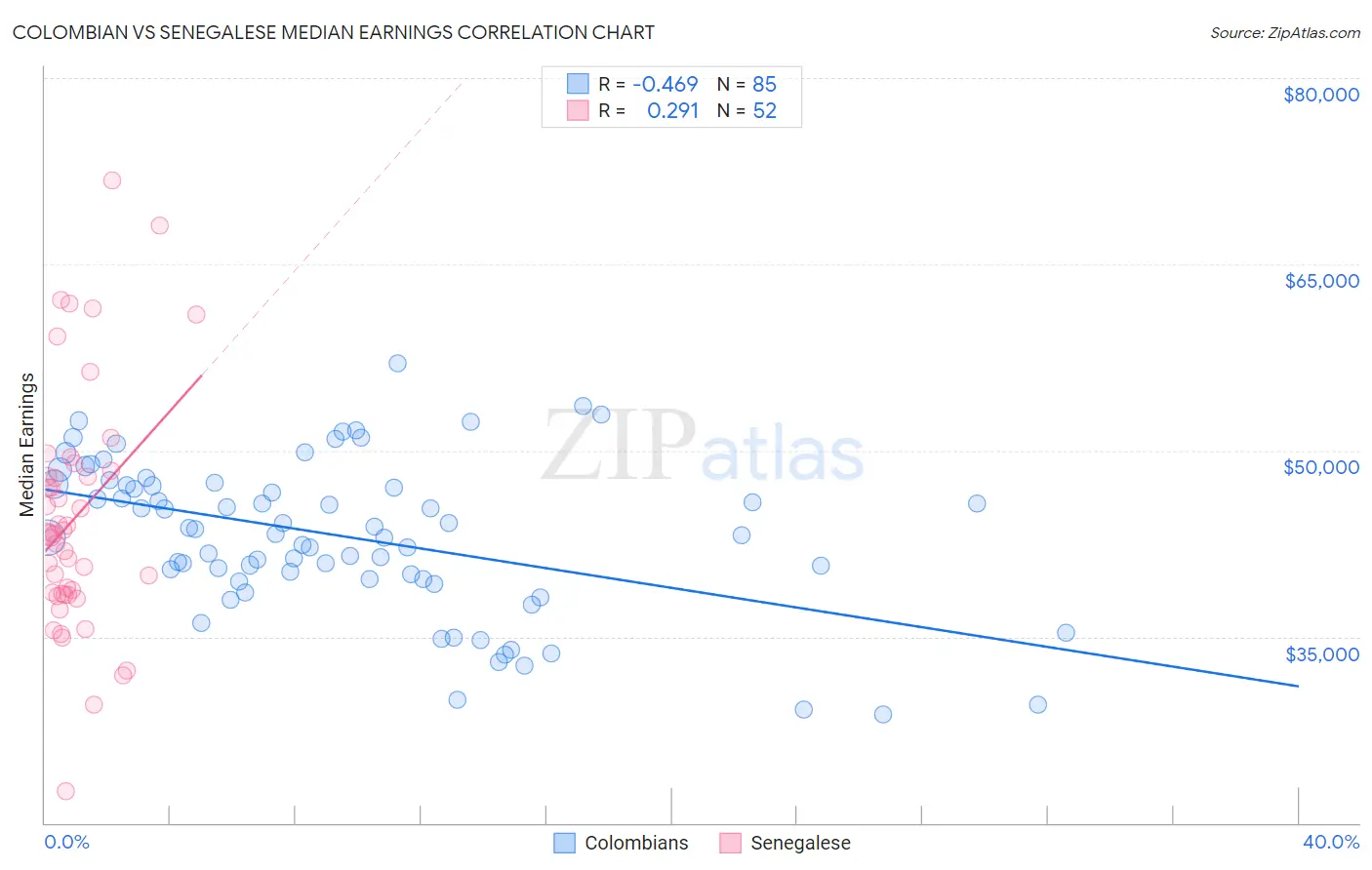 Colombian vs Senegalese Median Earnings