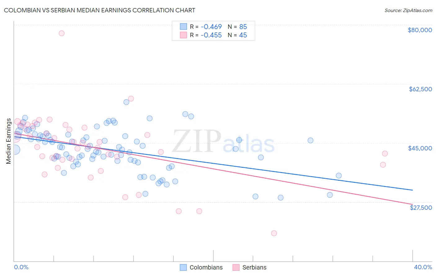 Colombian vs Serbian Median Earnings