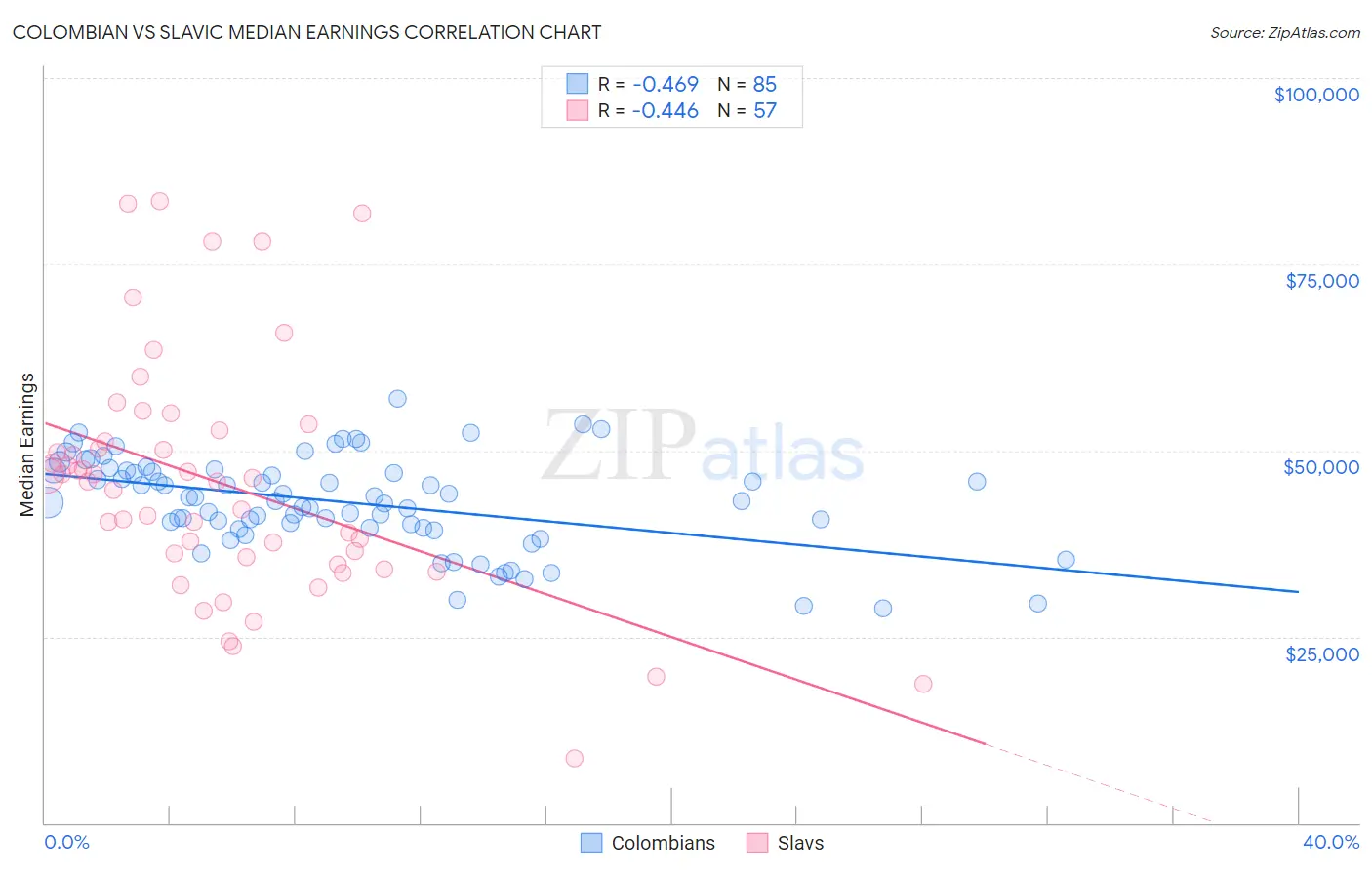 Colombian vs Slavic Median Earnings