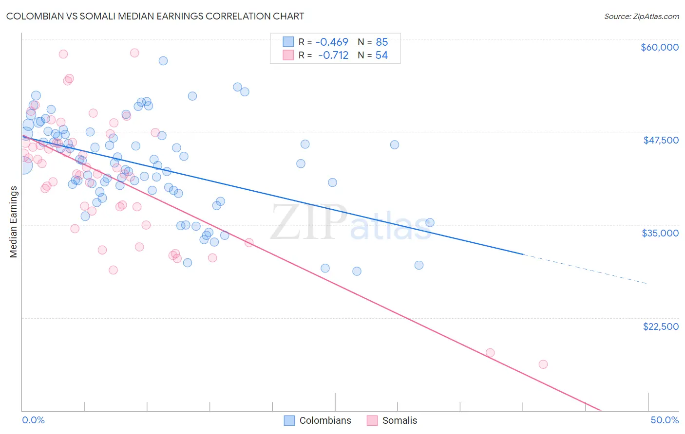 Colombian vs Somali Median Earnings
