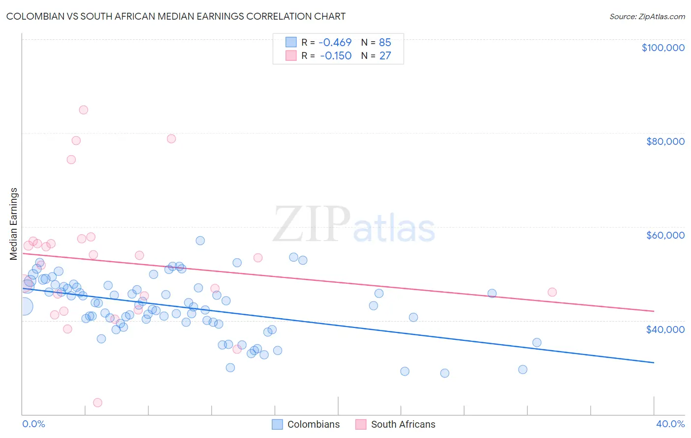 Colombian vs South African Median Earnings