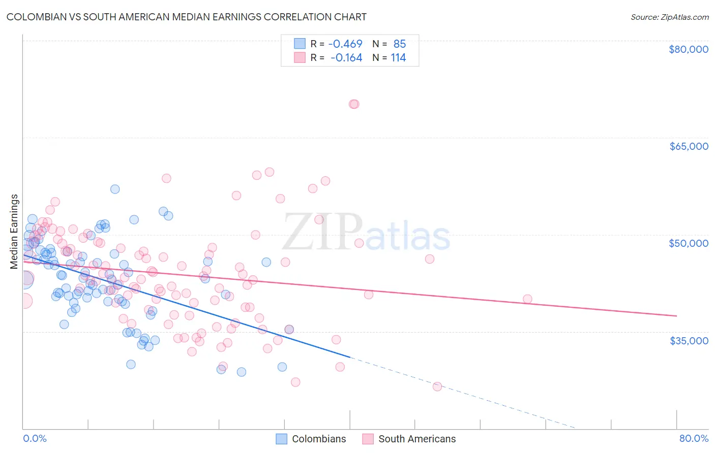 Colombian vs South American Median Earnings