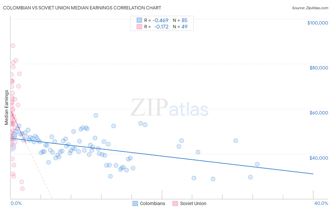 Colombian vs Soviet Union Median Earnings