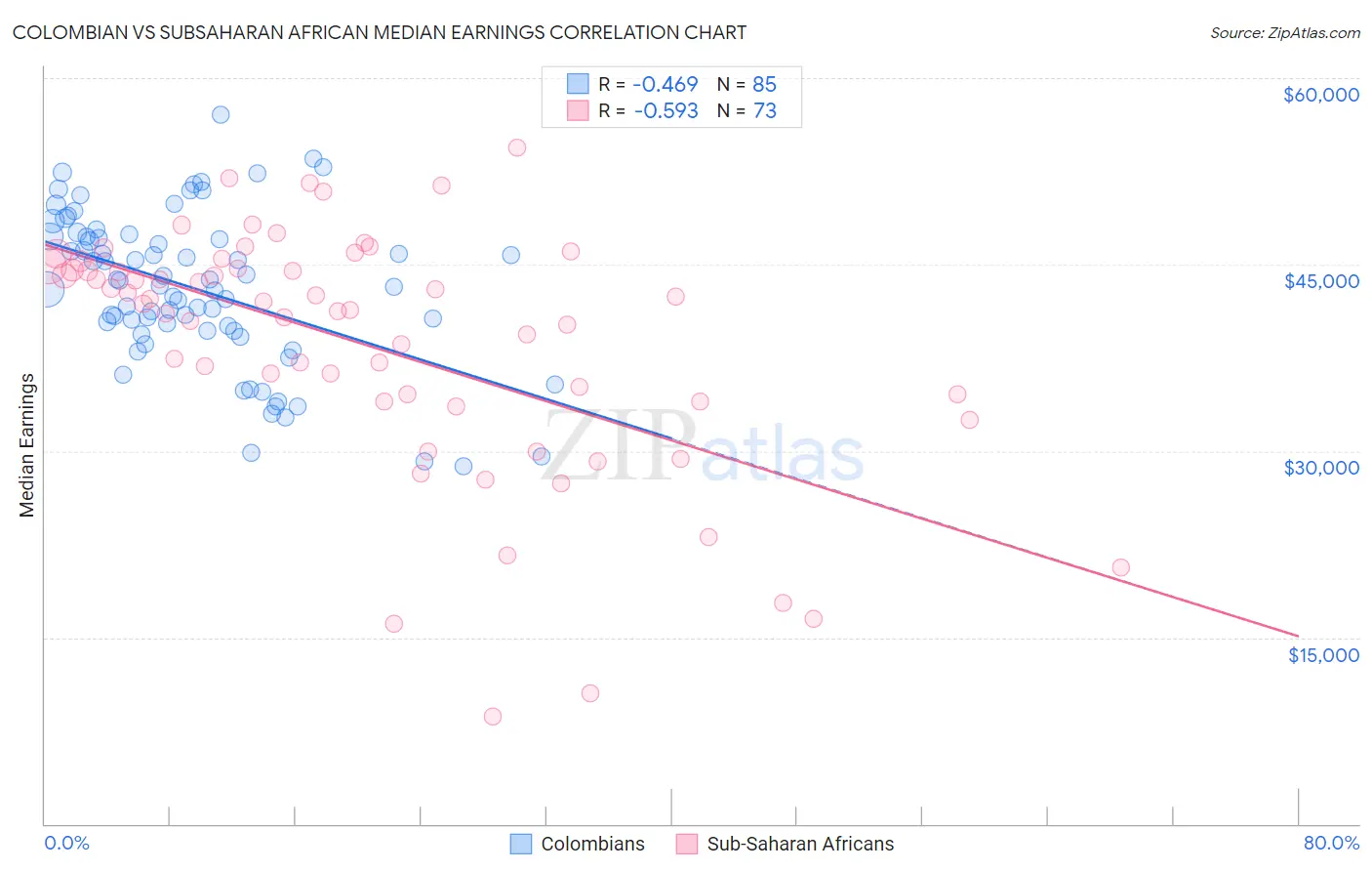 Colombian vs Subsaharan African Median Earnings