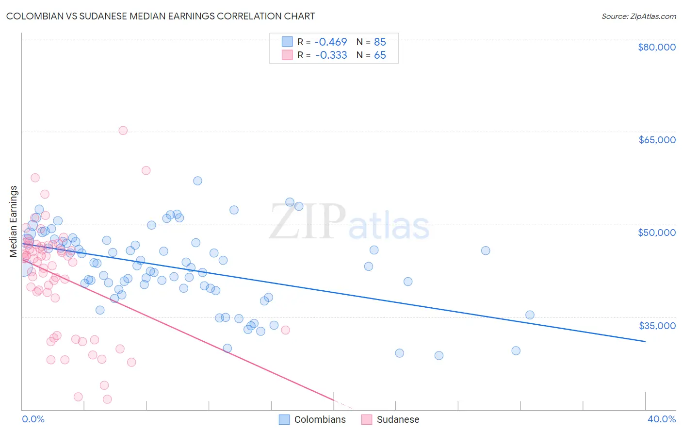 Colombian vs Sudanese Median Earnings