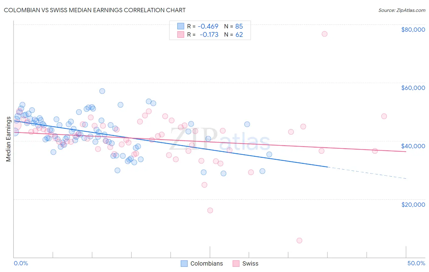 Colombian vs Swiss Median Earnings