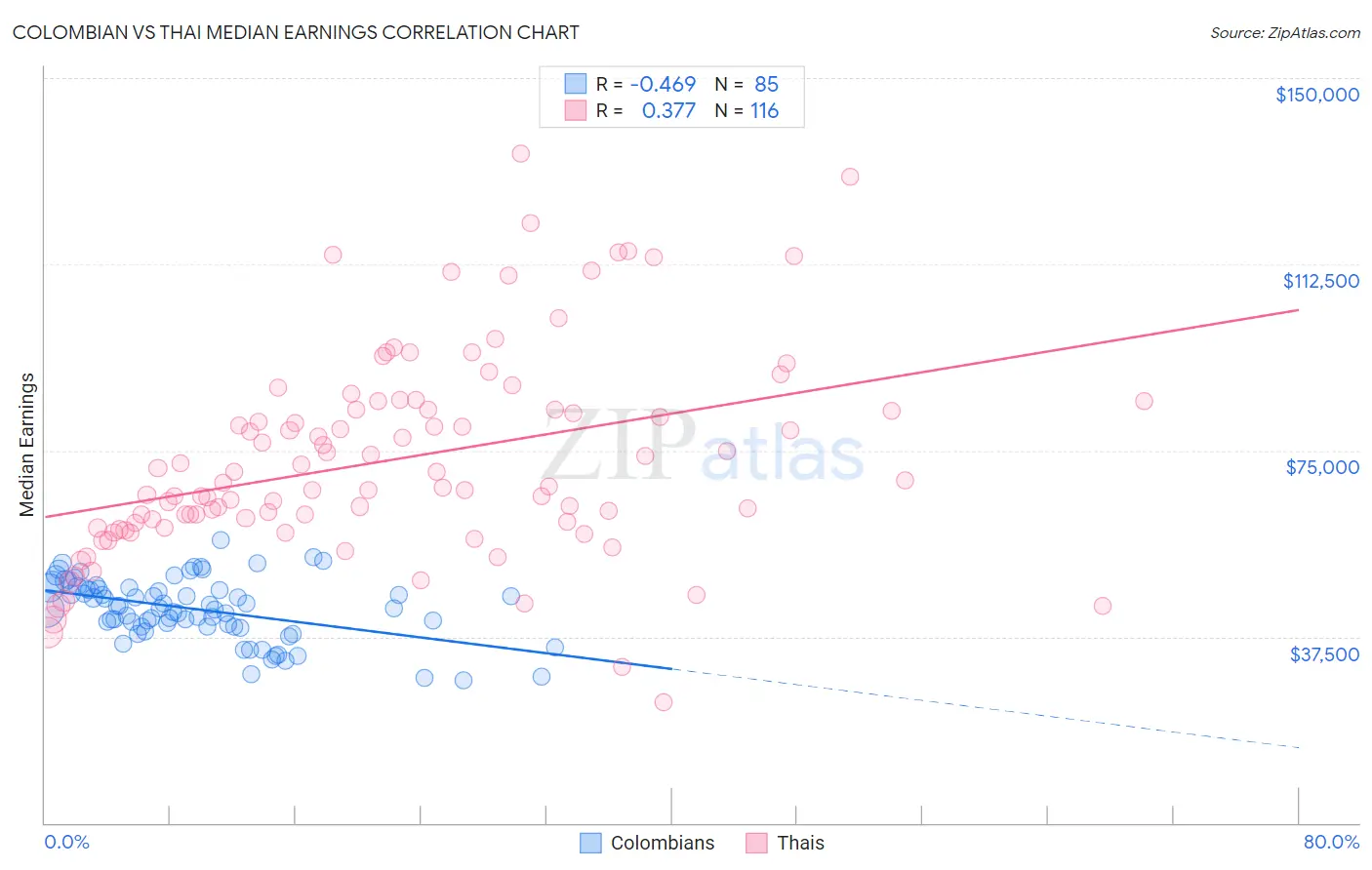 Colombian vs Thai Median Earnings