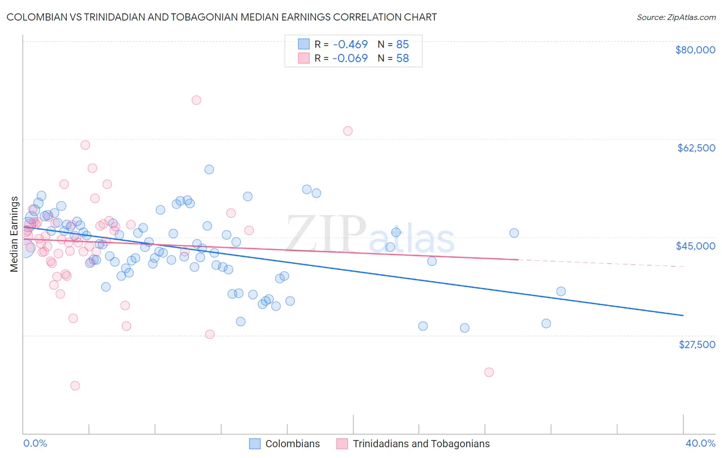 Colombian vs Trinidadian and Tobagonian Median Earnings