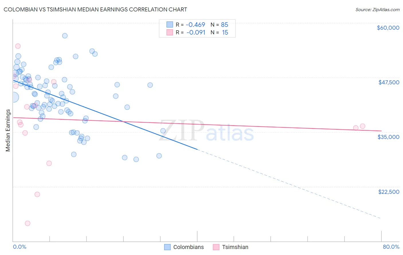 Colombian vs Tsimshian Median Earnings