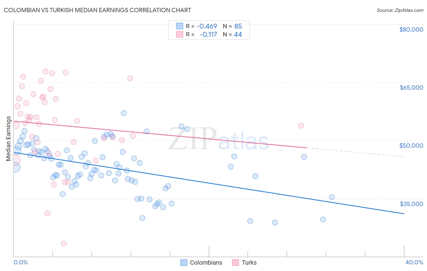 Colombian vs Turkish Median Earnings