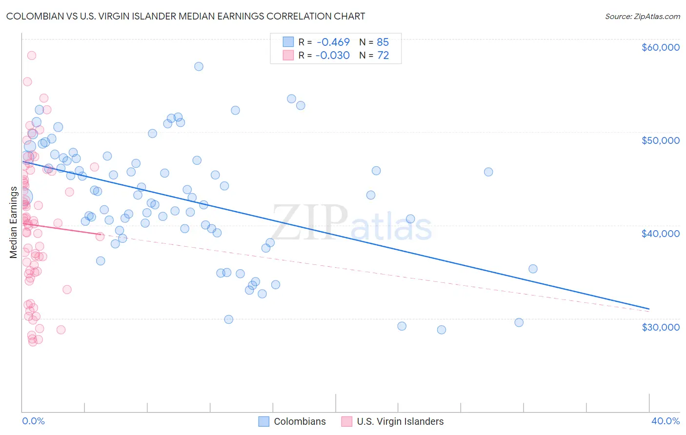 Colombian vs U.S. Virgin Islander Median Earnings