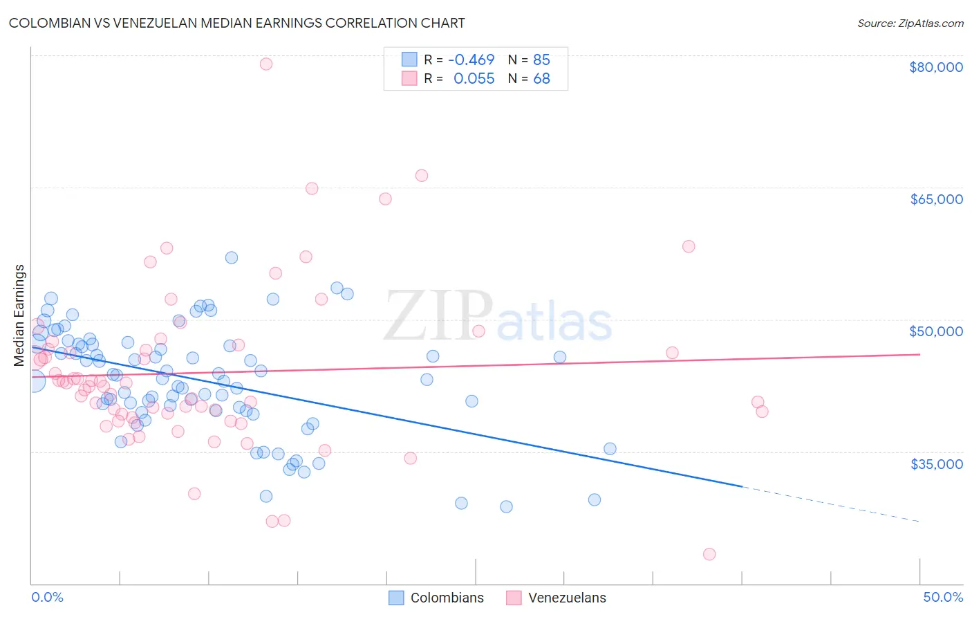 Colombian vs Venezuelan Median Earnings