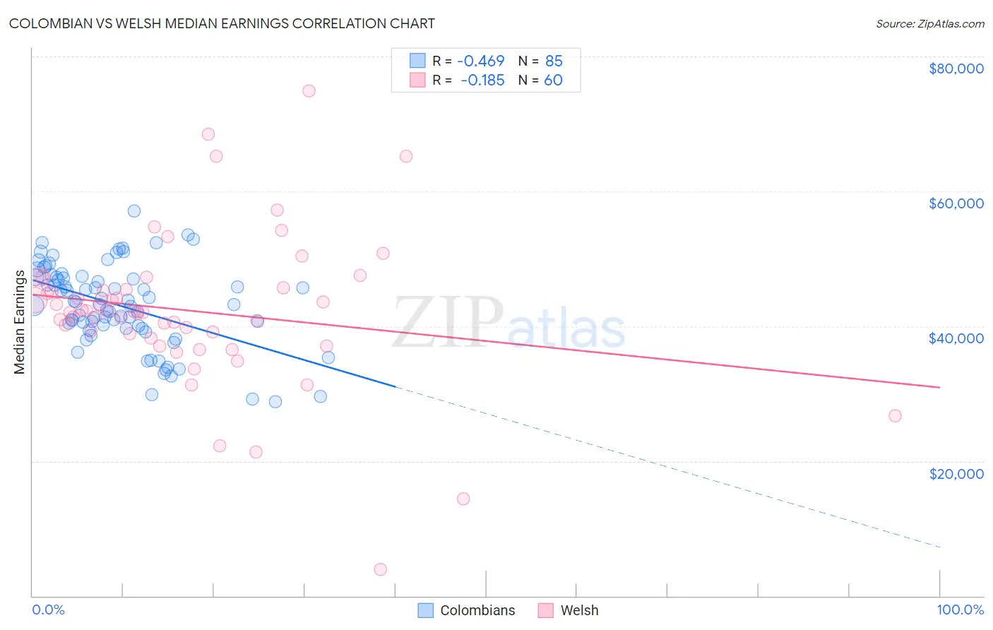 Colombian vs Welsh Median Earnings