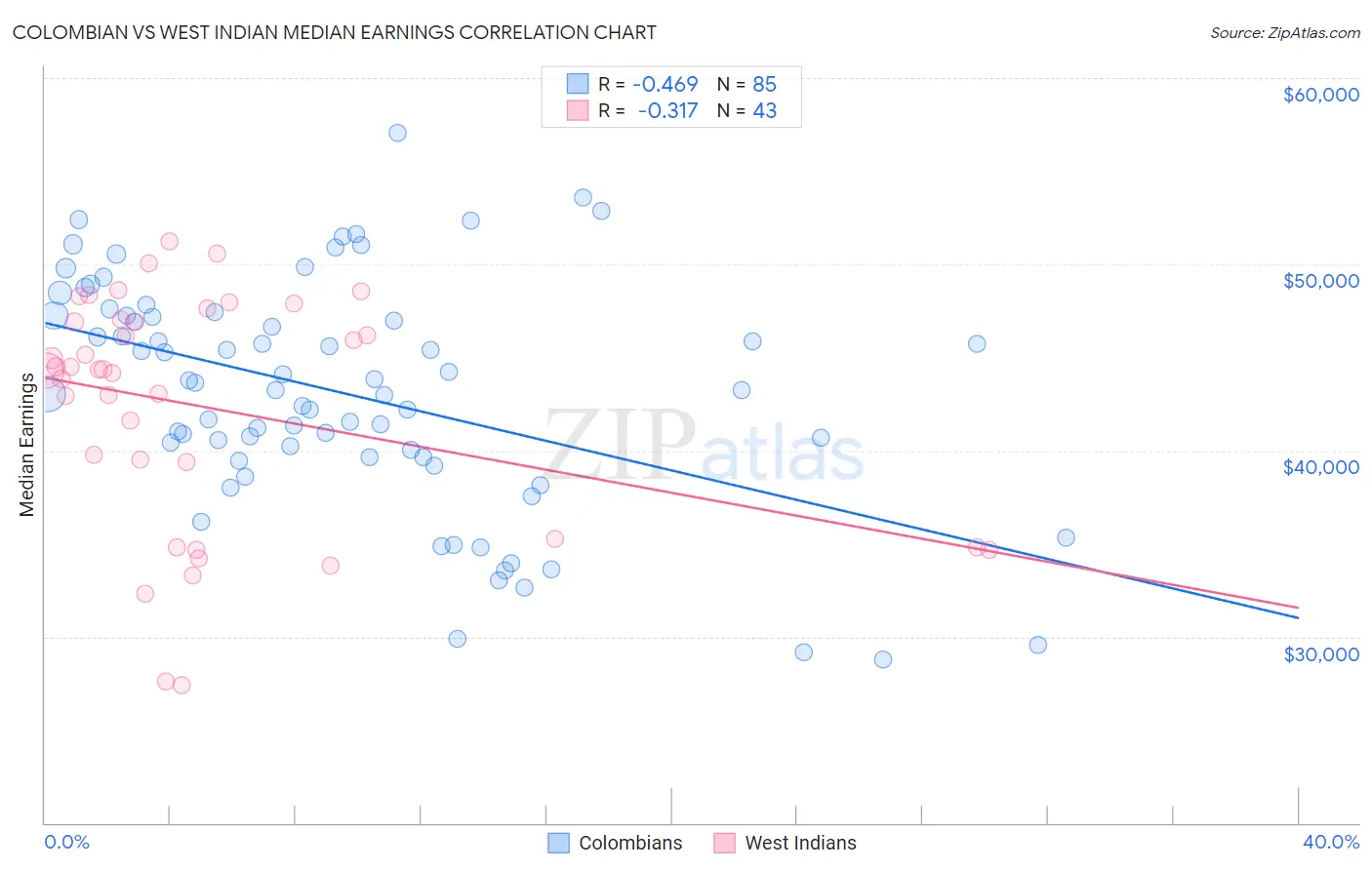 Colombian vs West Indian Median Earnings
