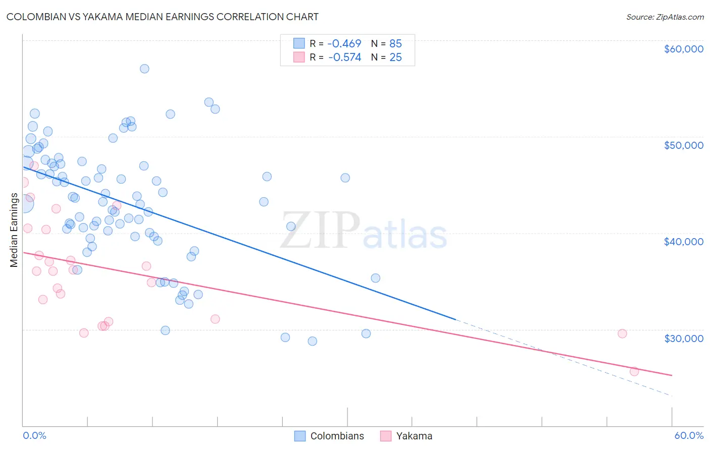 Colombian vs Yakama Median Earnings