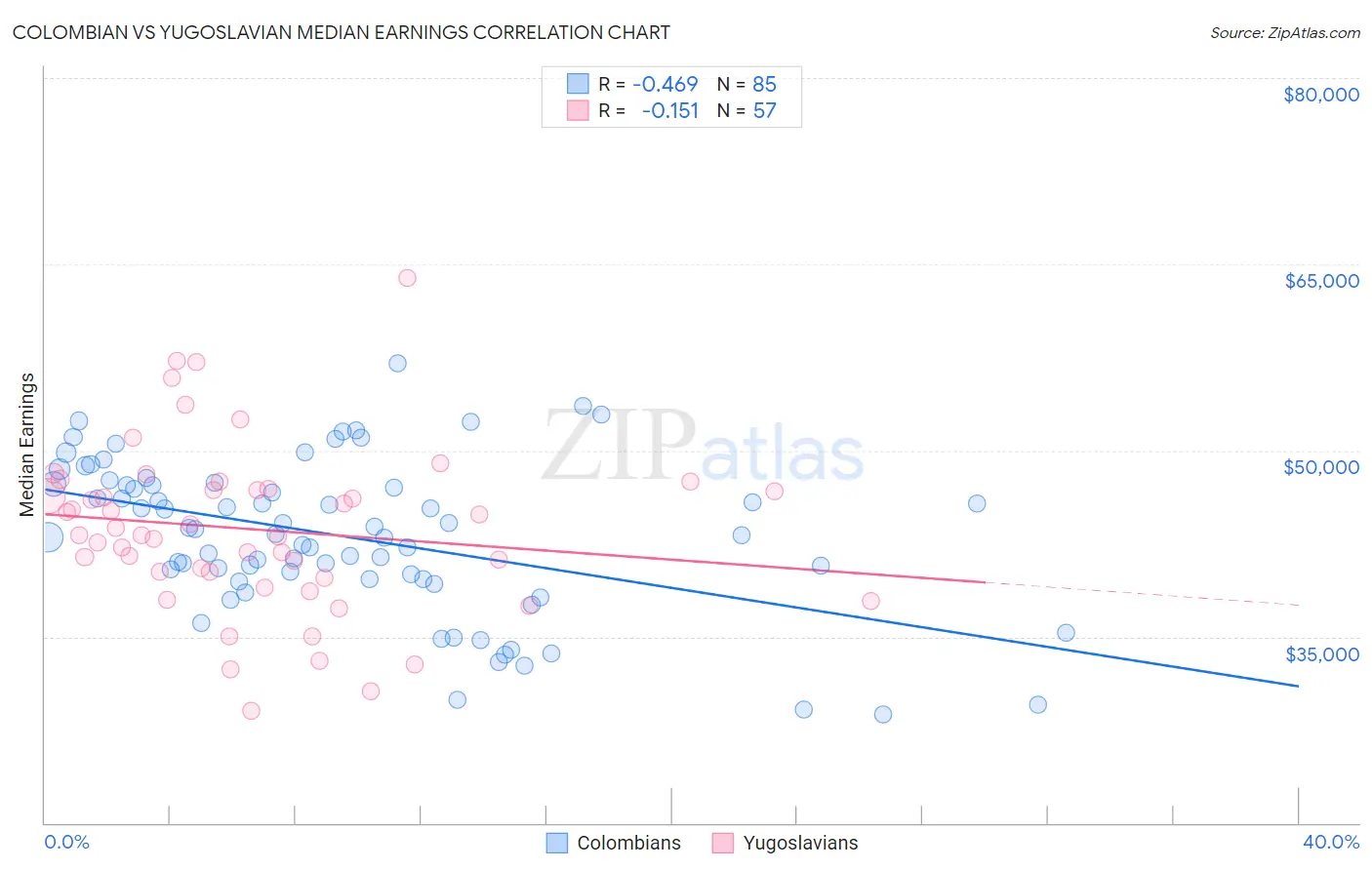 Colombian vs Yugoslavian Median Earnings