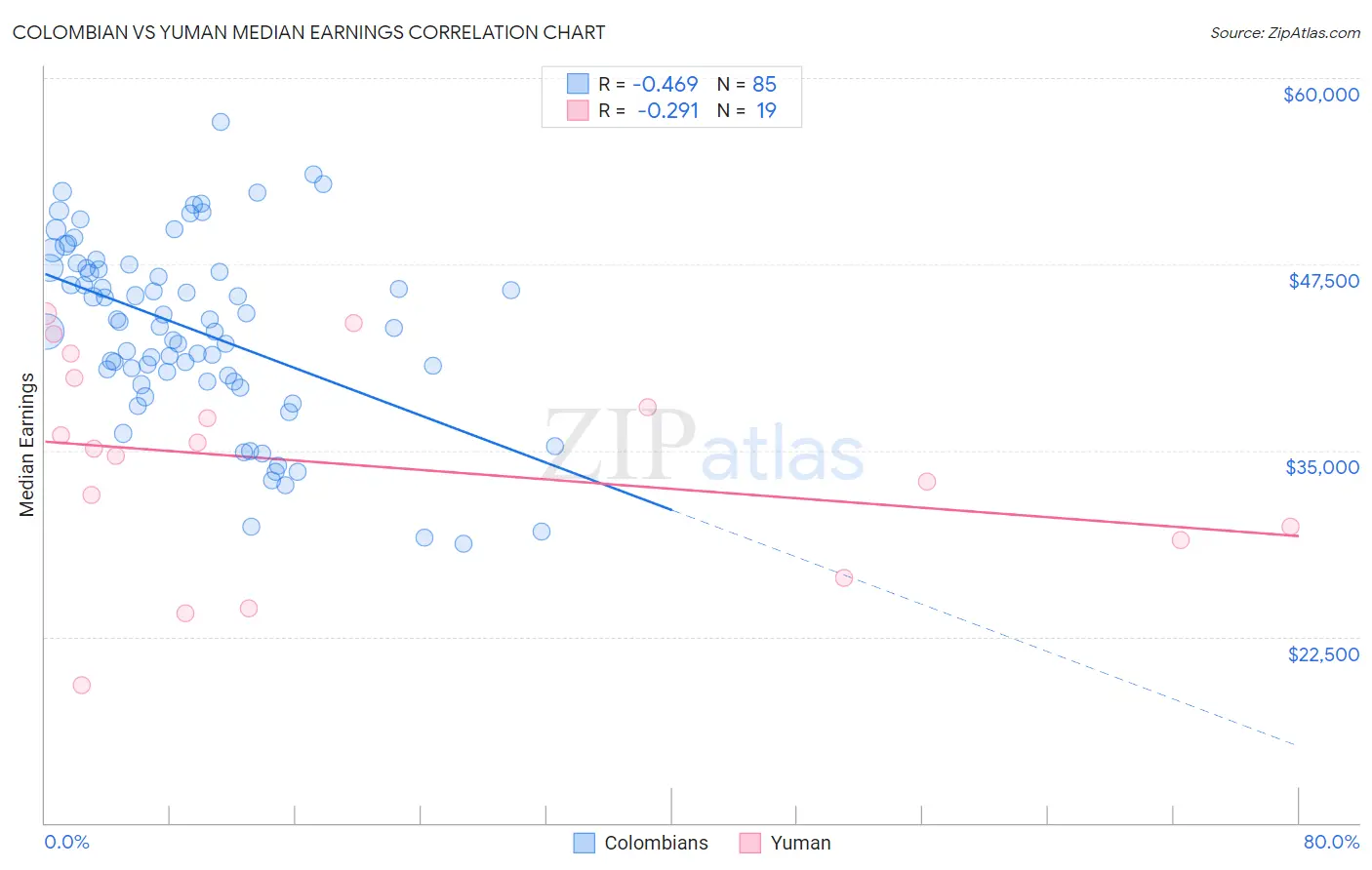 Colombian vs Yuman Median Earnings