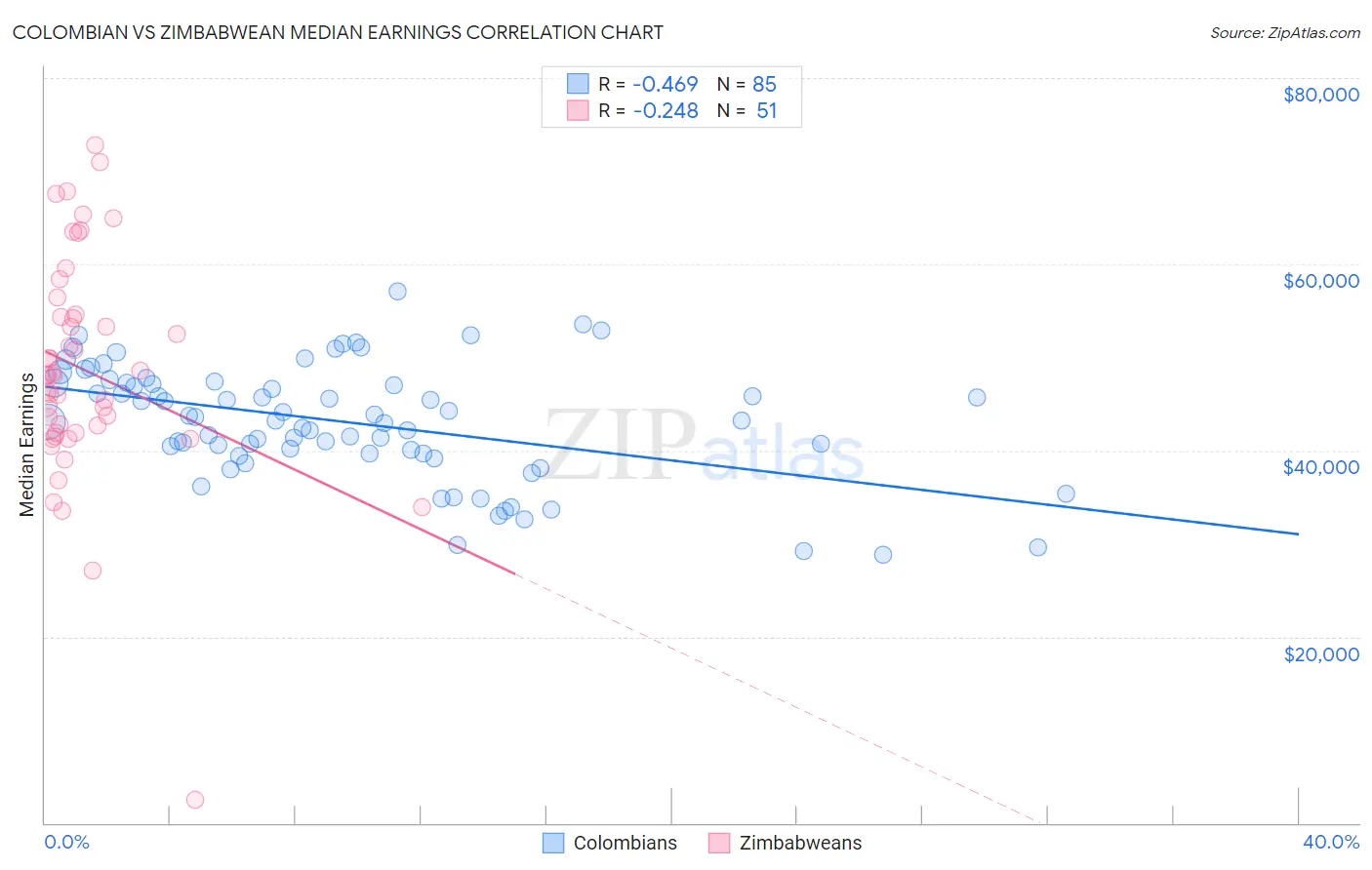 Colombian vs Zimbabwean Median Earnings