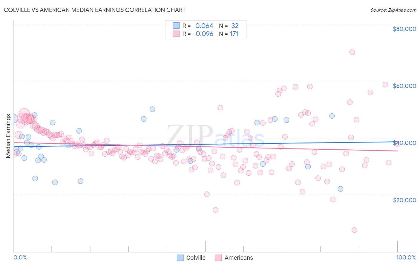 Colville vs American Median Earnings