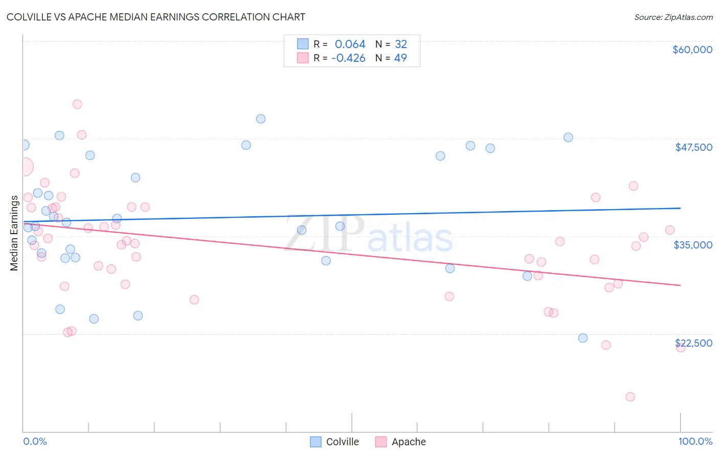 Colville vs Apache Median Earnings