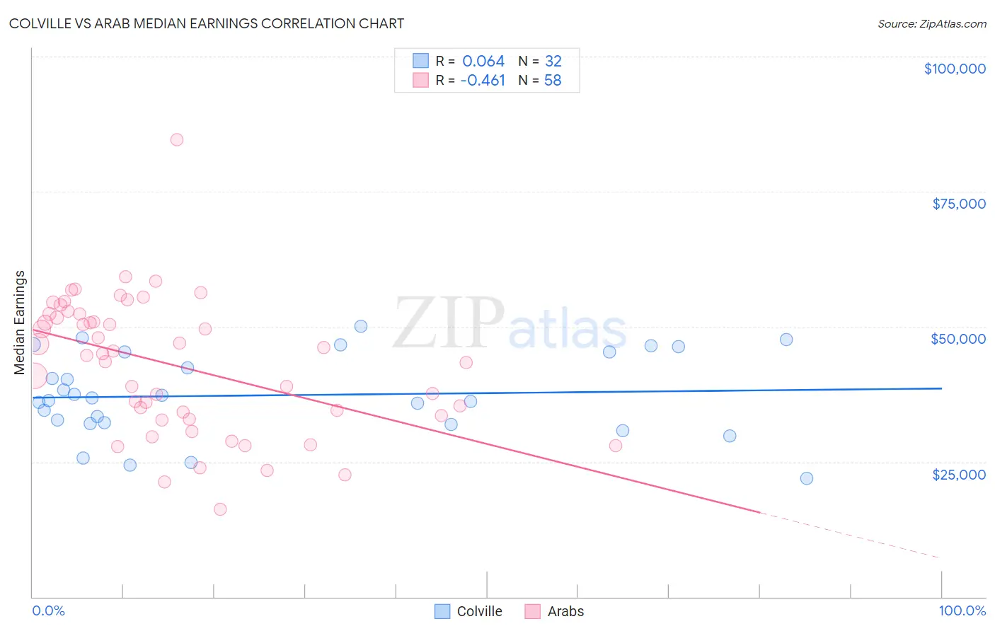 Colville vs Arab Median Earnings