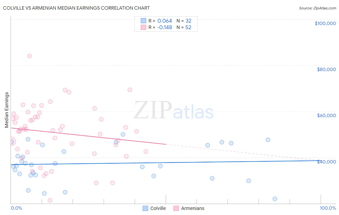 Colville vs Armenian Median Earnings