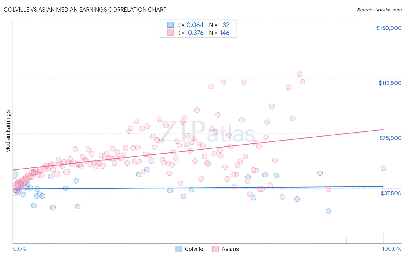 Colville vs Asian Median Earnings