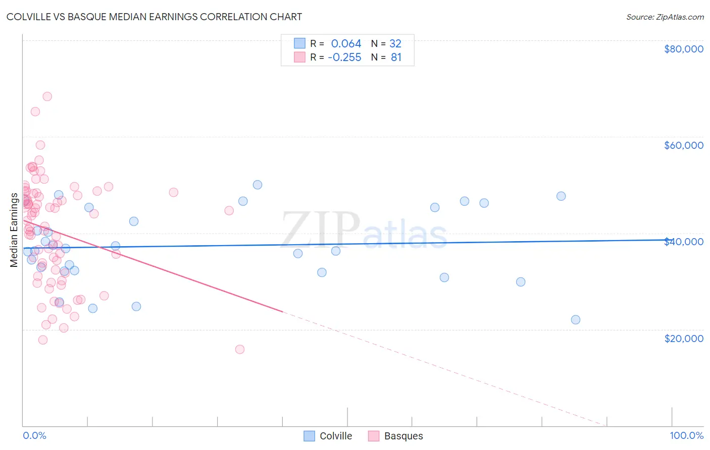 Colville vs Basque Median Earnings