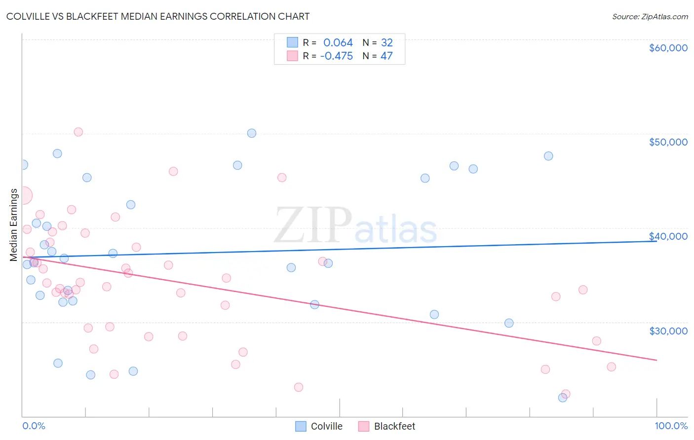 Colville vs Blackfeet Median Earnings