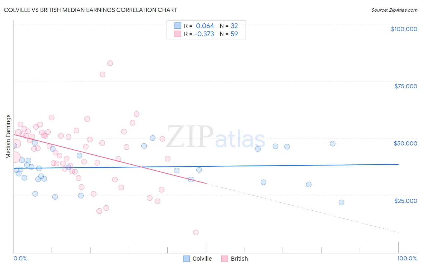 Colville vs British Median Earnings