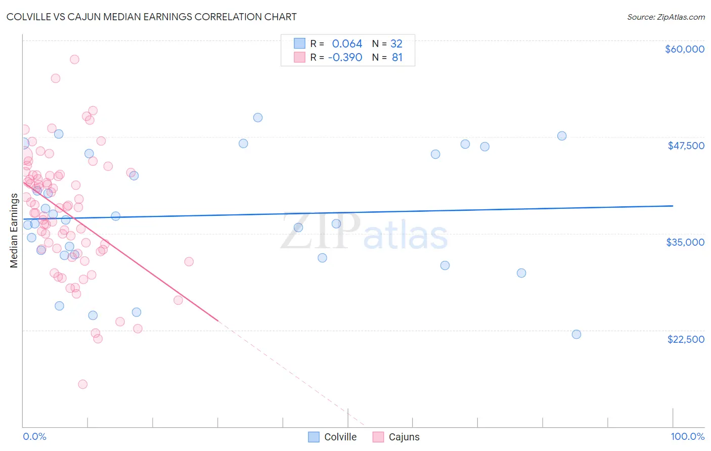 Colville vs Cajun Median Earnings